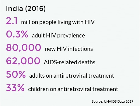licensing - aids statistics